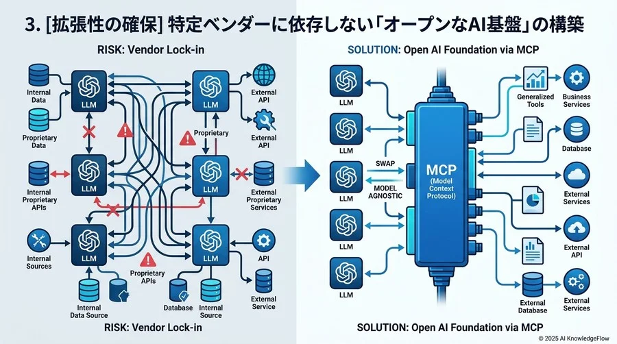 3. [拡張性の確保] 特定ベンダーに依存しない「オープンなAI基盤」の構築 - Section Image