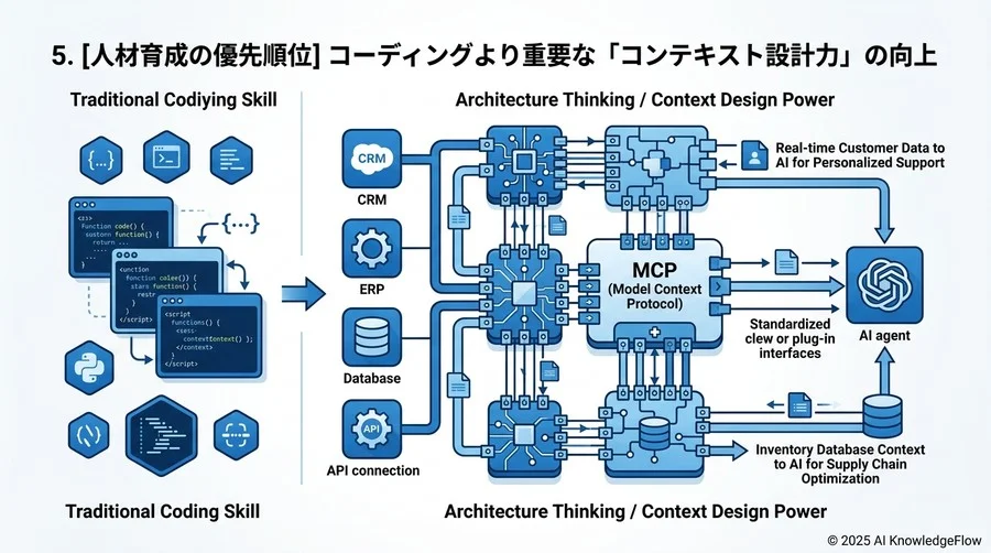 4. [業務プロセスの変革] チャットの枠を超え、AIが「実務を代行」するための基盤作り - Section Image 3
