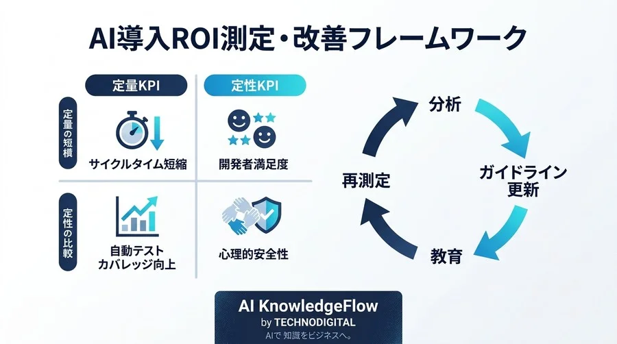 GitHub Copilotをチームの標準プロセスに定着させる実践アプローチ：運用ルールからROI測定まで - Conclusion Image