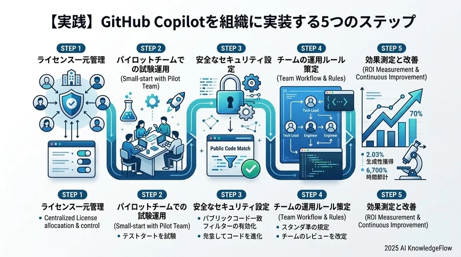 ユーザー教育とオンボーディング：チーム全員を「AI使い」にする方法 - Section Image 3