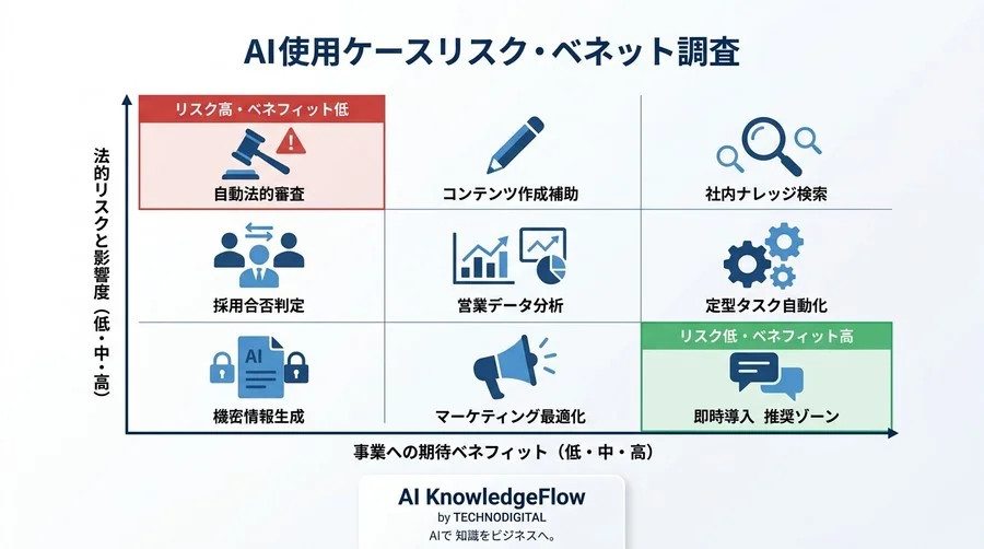 AI活用の法的リスクを投資効率に変える。経営層のためのガバナンス構築ガイド - Conclusion Image