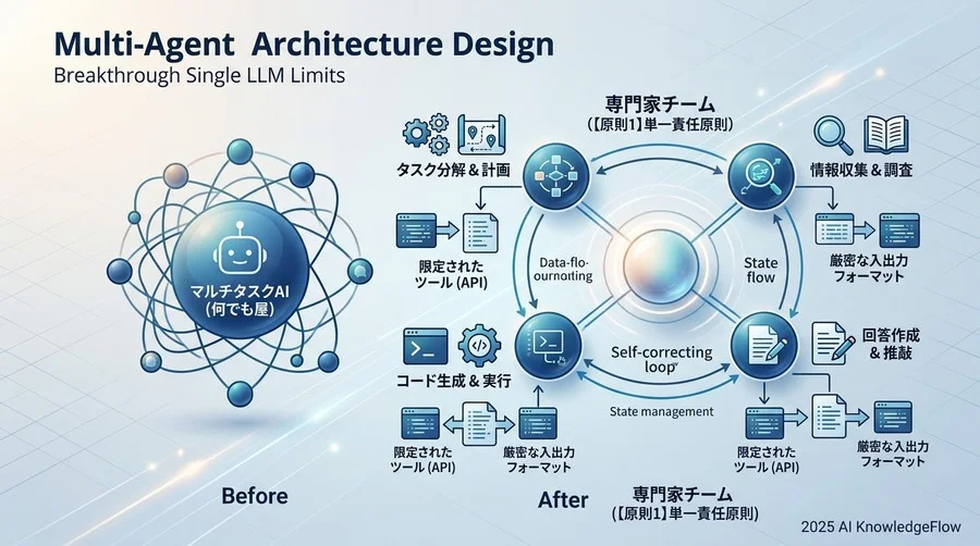【原則1】単一責任原則（SRP）に基づくエージェントの役割定義 - Section Image