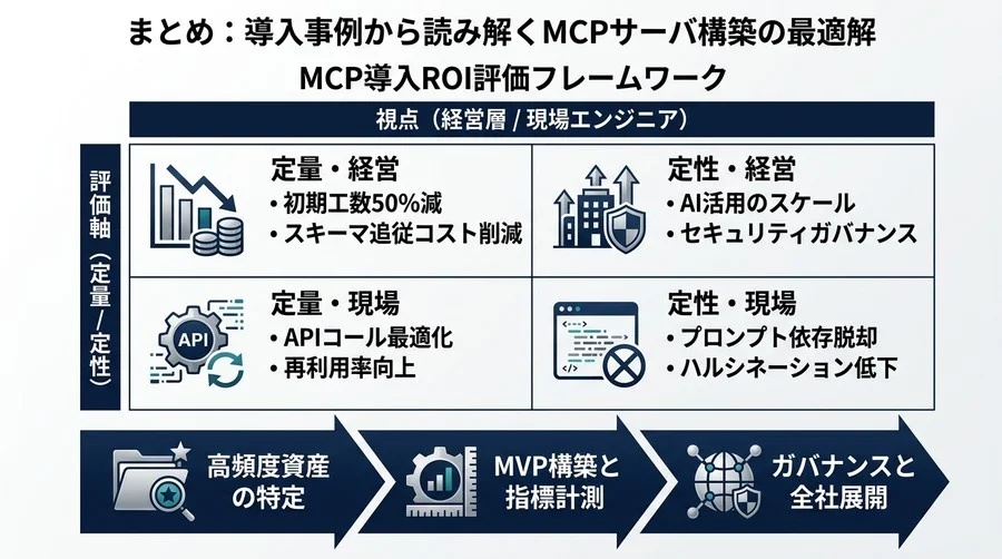 そのMCPサーバ構築は本当に価値があるか？導入効果を可視化し社内承認を勝ち取る評価指標とROI - Conclusion Image