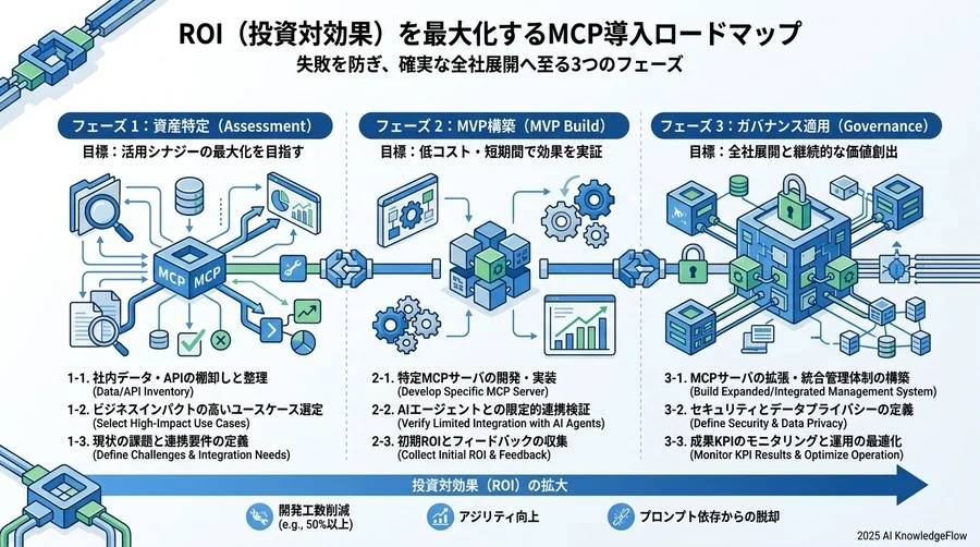 ROI（投資対効果）を最大化するMCP導入ロードマップ - Section Image 3