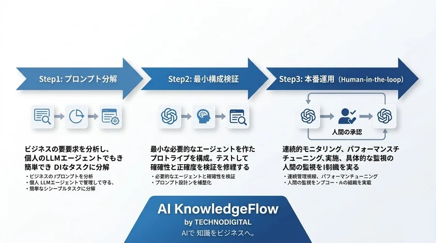 単一LLMの限界を突破する「マルチエージェント」設計ガイド：自律型AIアーキテクチャの比較と導入手順 - Conclusion Image