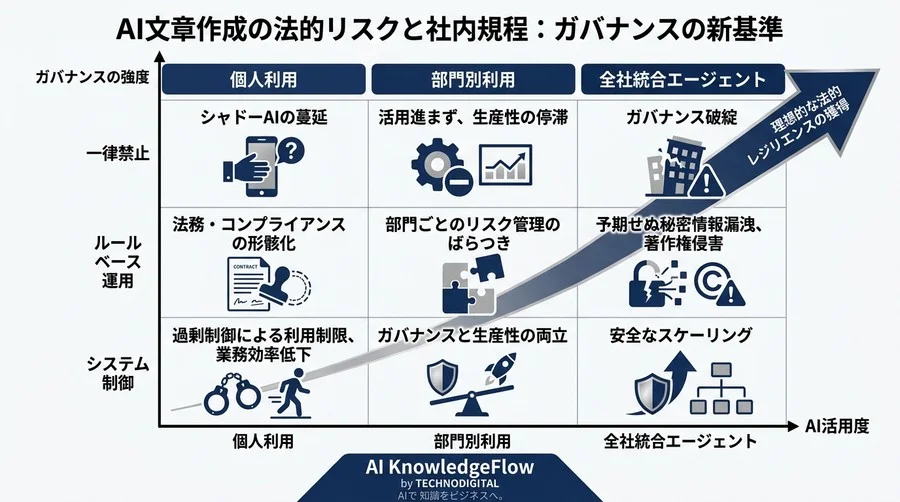 AI文章作成の法的リスクと社内規程：エンジニア視点で紐解くガバナンスの新基準 - Conclusion Image