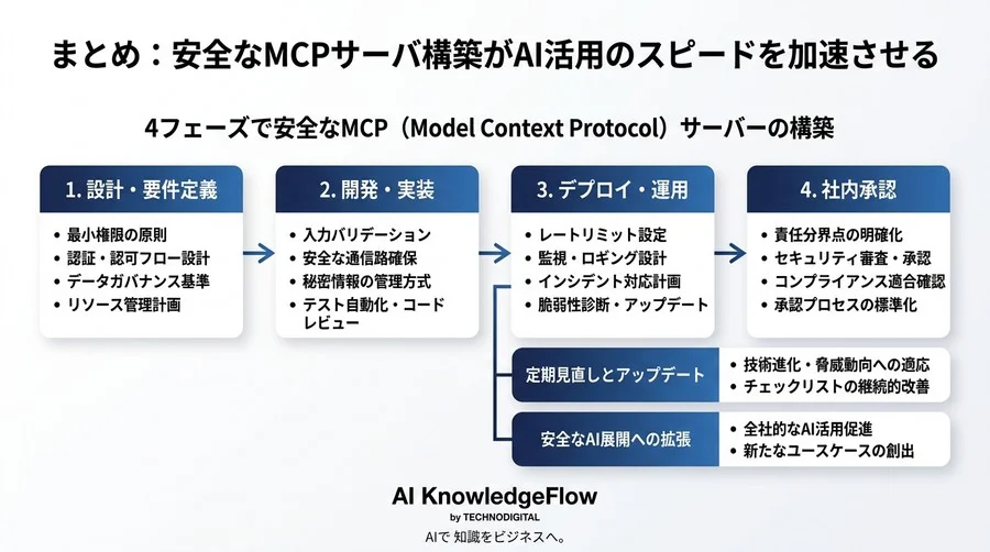 そのMCPサーバ、本番投入できますか？安全なAI連携を確実にするための最終確認と実践チェックリスト - Conclusion Image