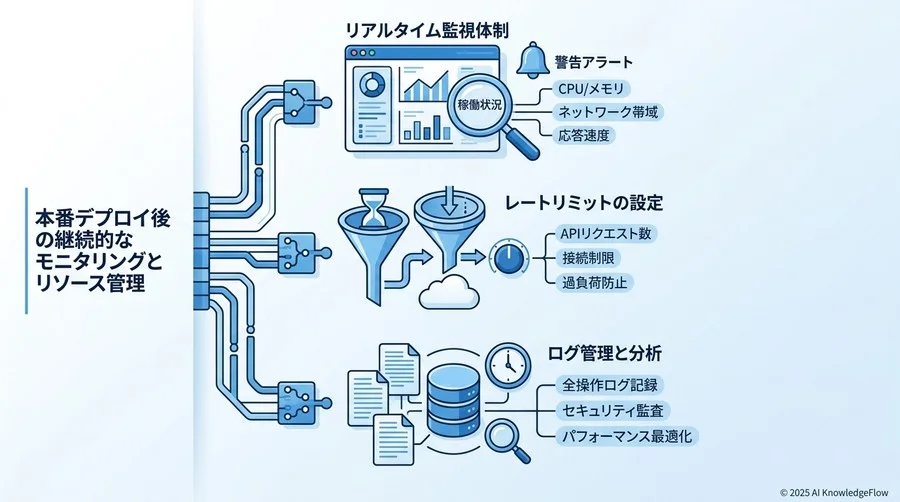 【デプロイ・運用】継続的なモニタリングとリソース管理 - Section Image