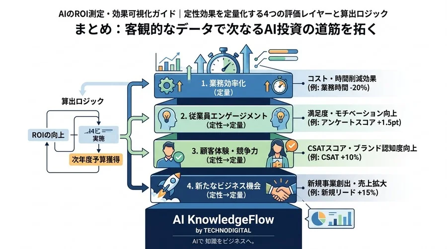 AIのROI測定・効果可視化ガイド｜定性効果を定量化する4つの評価レイヤーと算出ロジック - Conclusion Image