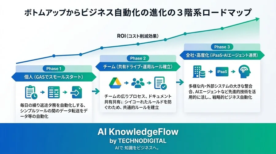 外部発注は不要。身近なツールを繋いで「作業ゼロ」を実現するボトムアップ型自動化の実践マニュアル - Conclusion Image