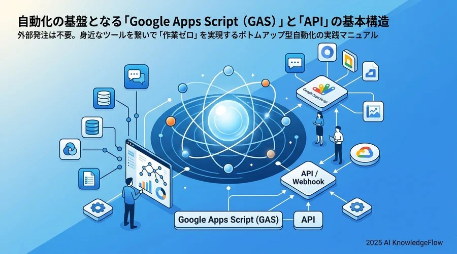 自動化の基盤となる「Google Apps Script (GAS)」と「API」の基本構造 - Section Image