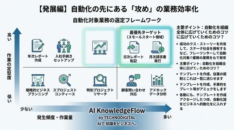 なぜ自動化は『逆に手間が増える』のか？初心者が最初に直面する壁を越える10の回答 - Conclusion Image