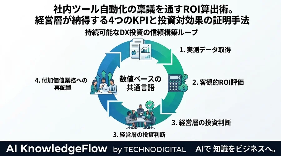 社内ツール自動化の稟議を通すROI算出術。経営層が納得する4つのKPIと投資対効果の証明手法 - Conclusion Image