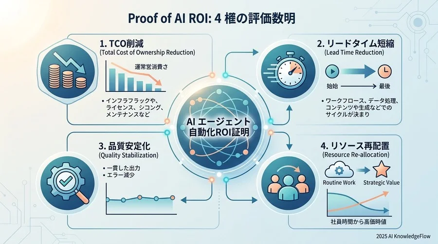 経営層が注視する「自動化ROI」を証明するための4つの主要評価メトリクス - Section Image