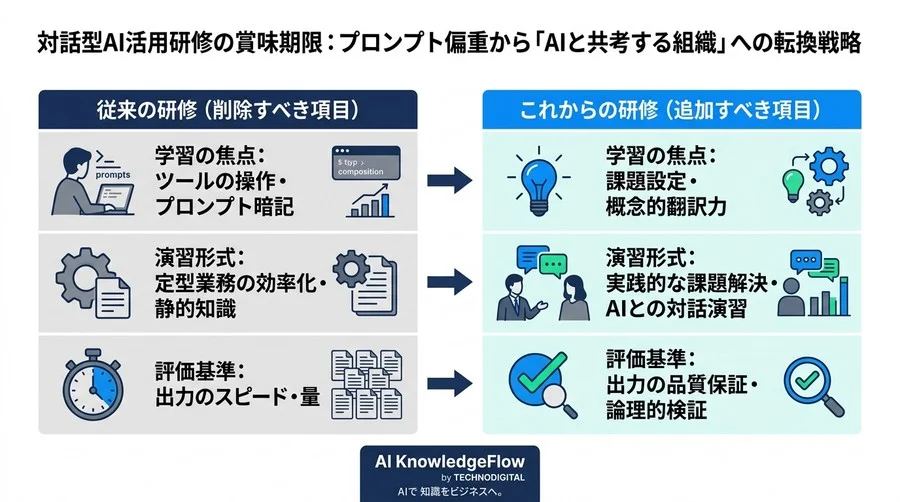 対話型AI活用研修の賞味期限：プロンプト偏重から「AIと共考する組織」への転換戦略 - Conclusion Image