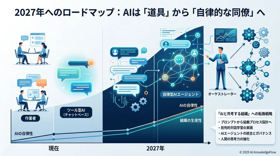 2027年へのロードマップ：AIは「道具」から「自律的な同僚」へ - Section Image