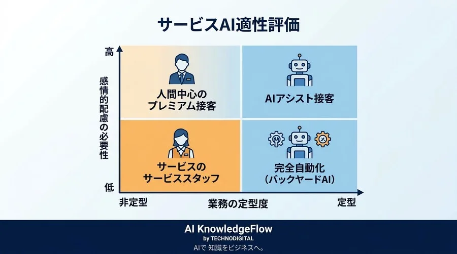 サービス業のAI活用実践ガイド：顧客体験を損なわない「接客AI」の評価軸と実装アプローチ - Conclusion Image