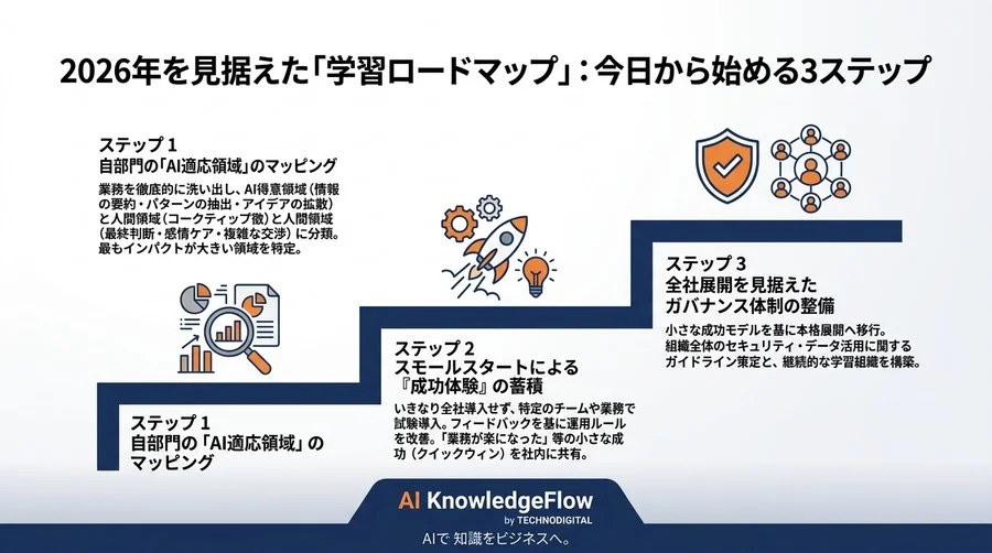 部門別AIユースケース予測：3年後の「当たり前」と投資倒れを防ぐ防衛策 - Conclusion Image