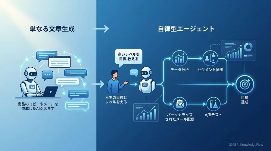 【営業・マーケティング】予測：生成から「自律型エージェント」による顧客体験の変革 - Section Image