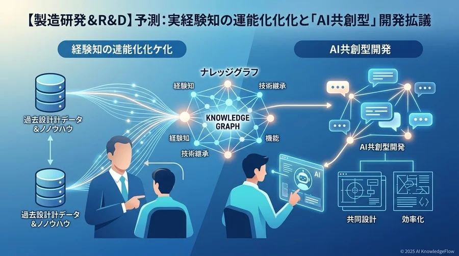 【製造・R&D】予測：経験知のデジタル化と「AI共創型」開発の普及 - Section Image