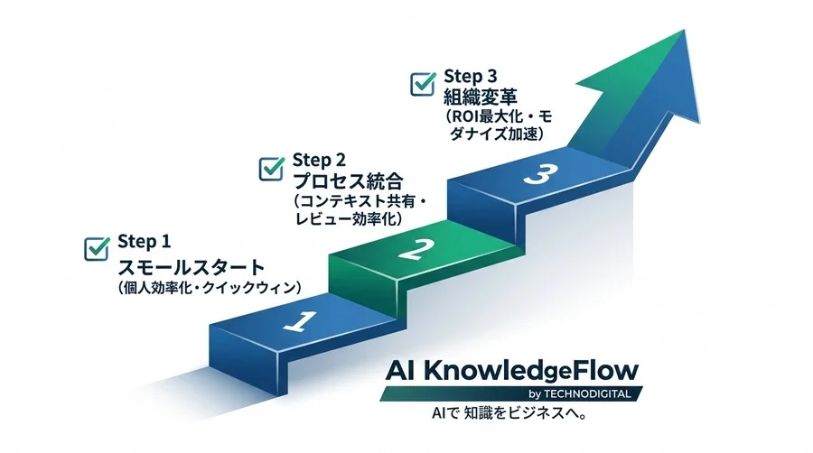 AI導入の踊り場を脱却。Gemini Code Assistで実現する開発組織のROI最大化アプローチ - Conclusion Image