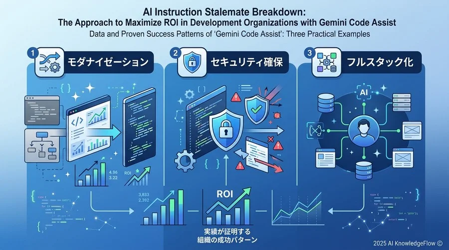 データと実績が証明する「Gemini Code Assist」3つの成功パターン - Section Image