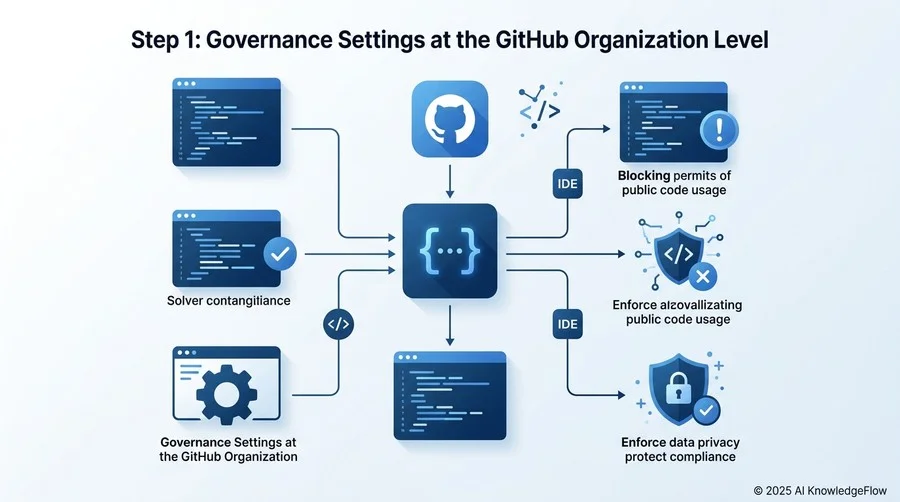 ステップ1：GitHub組織レベルでのガバナンス設定 - Section Image