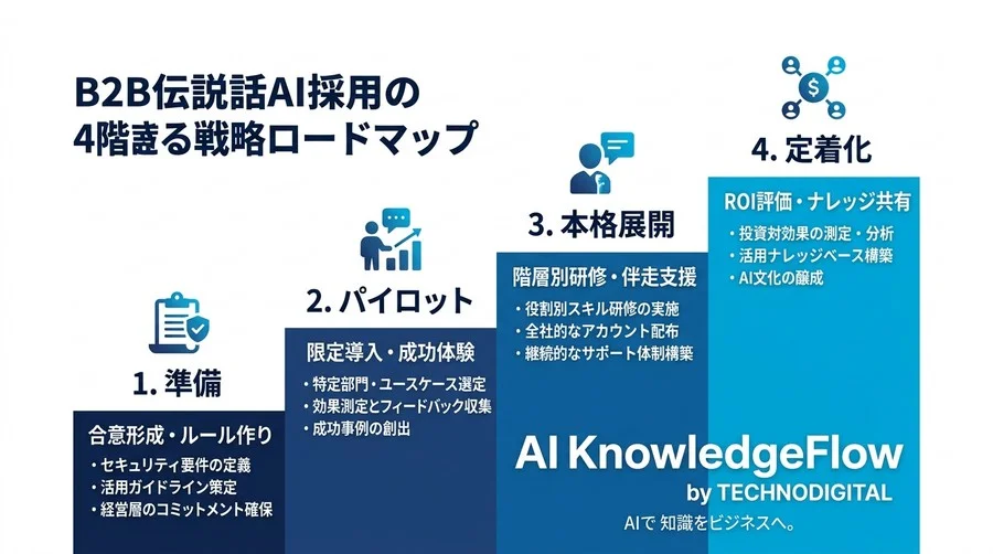B2B企業向け対話型AI活用研修・導入ロードマップ：不安を確信に変える実践アプローチ - Conclusion Image