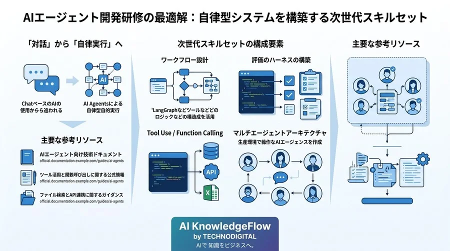 AIエージェント開発研修の最適解：自律型システムを構築する次世代スキルセット - Conclusion Image