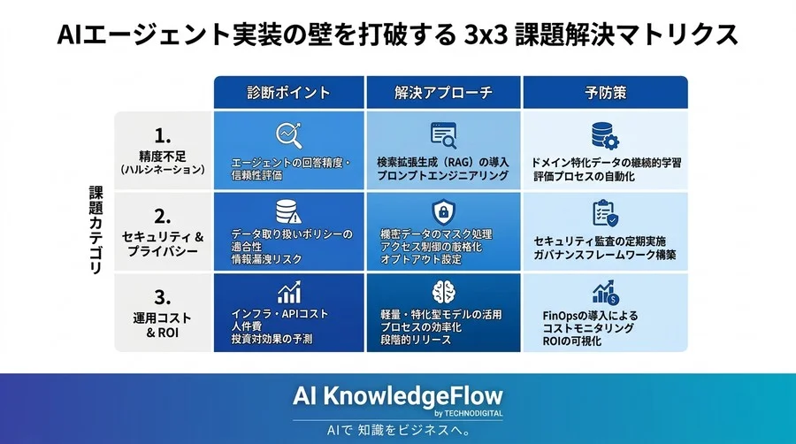 AIエージェント開発研修後の停滞を打破する実装プロセス：精度・セキュリティ・コストの課題解決ガイド - Conclusion Image