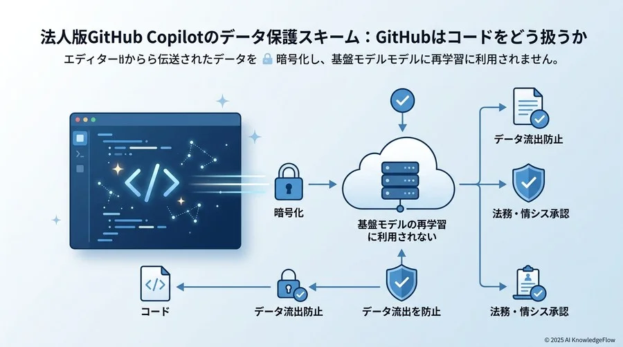 法人版GitHub Copilotのデータ保護スキーム：GitHubはコードをどう扱うか - Section Image