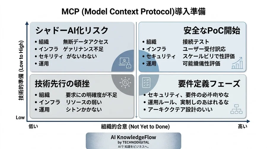 MCPサーバ構築はコードを書く前に決まる。AI連携を安全に実現する要件定義とリスク管理ガイド - Conclusion Image