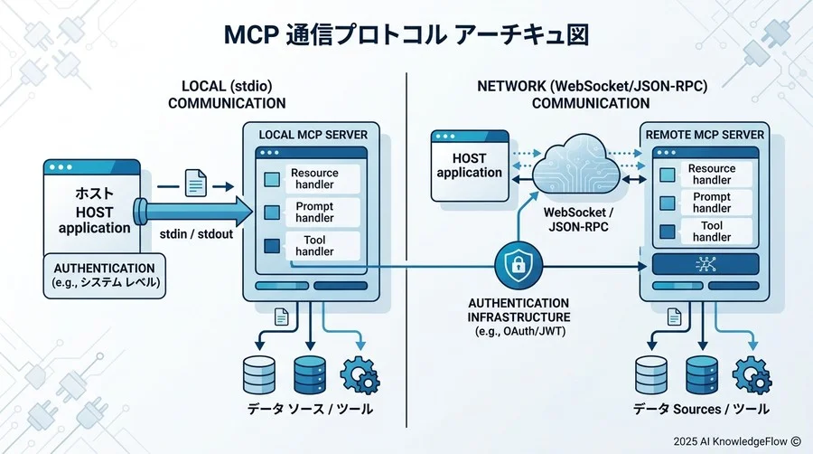【技術・インフラ】MCPホストとサーバ間の通信プロトコル要件 - Section Image