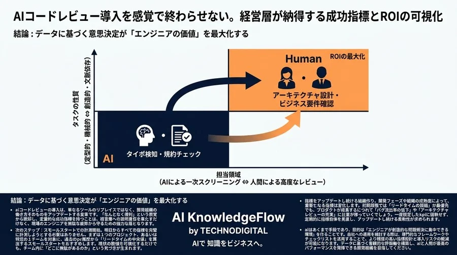 AIコードレビュー導入を感覚で終わらせない。経営層が納得する成功指標とROIの可視化 - Conclusion Image