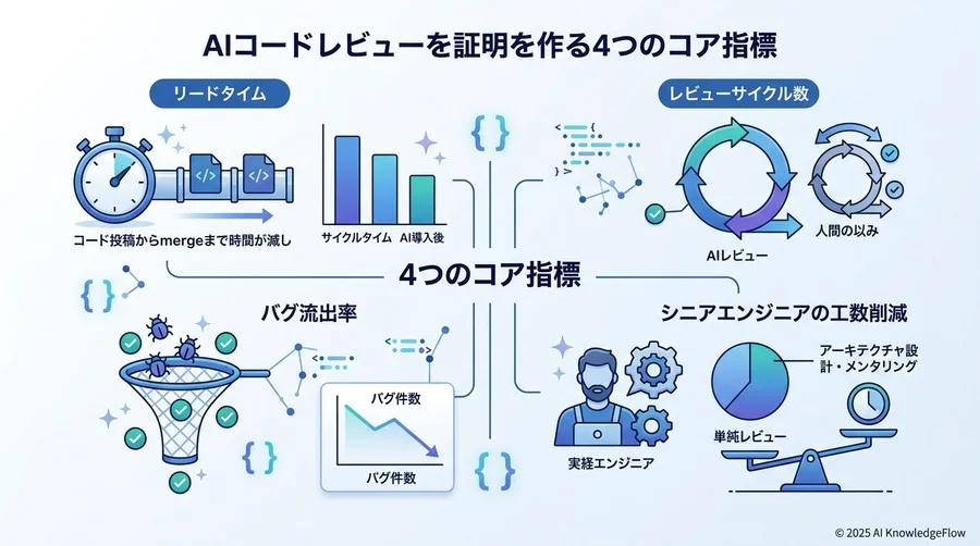 AIコードレビューの成果を証明する「4つのコア指標」 - Section Image