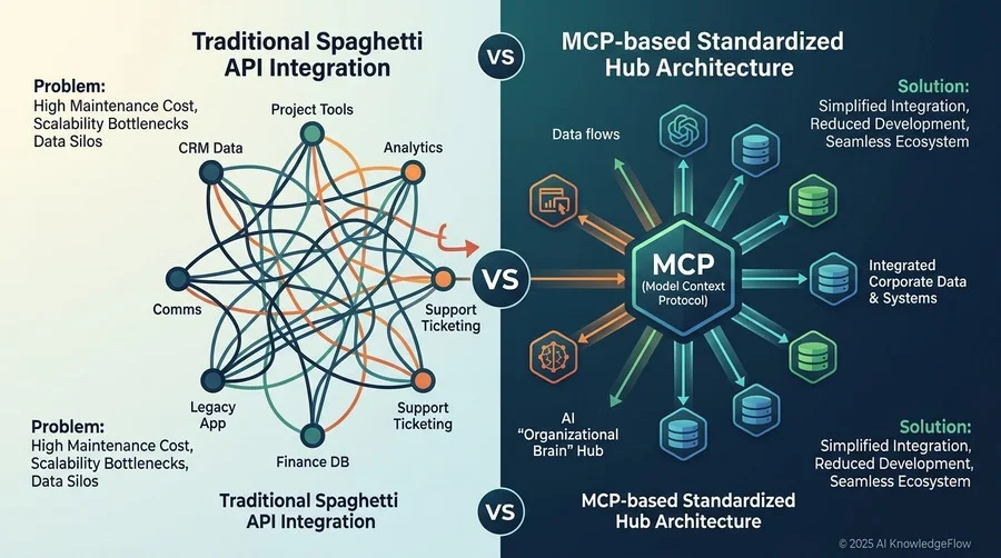 Q1: 現場が直面する「API連携疲れ」の正体と、MCPが提示する解決策とは？ - Section Image