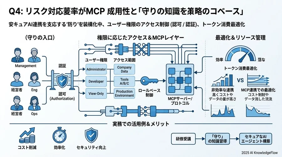 Q4: MCP導入に伴うリスクと、研修でカバーすべき「守り」の知識 - Section Image 3