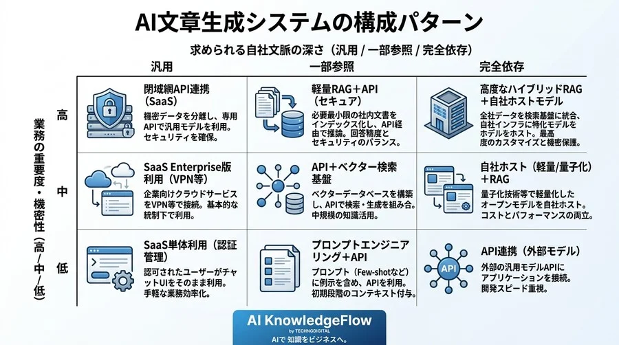 「プロンプト任せ」を卒業する。ビジネス要件を満たすセキュアで高精度なAI文章生成システム設計の全貌 - Conclusion Image