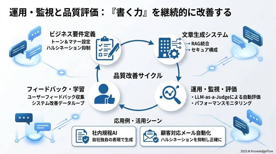 6. 運用・監視と品質評価：『書く力』を継続的に改善する - Section Image 3