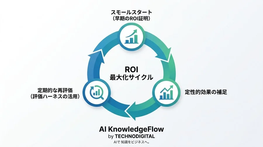 そのAI投資、本当に黒字ですか？部門特有の隠れコストを可視化するROI算出ガイド - Conclusion Image