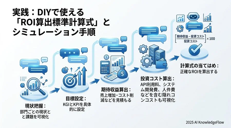 投資判断を誤らないための「ROI最大化」3つのチェックリスト - Section Image 3