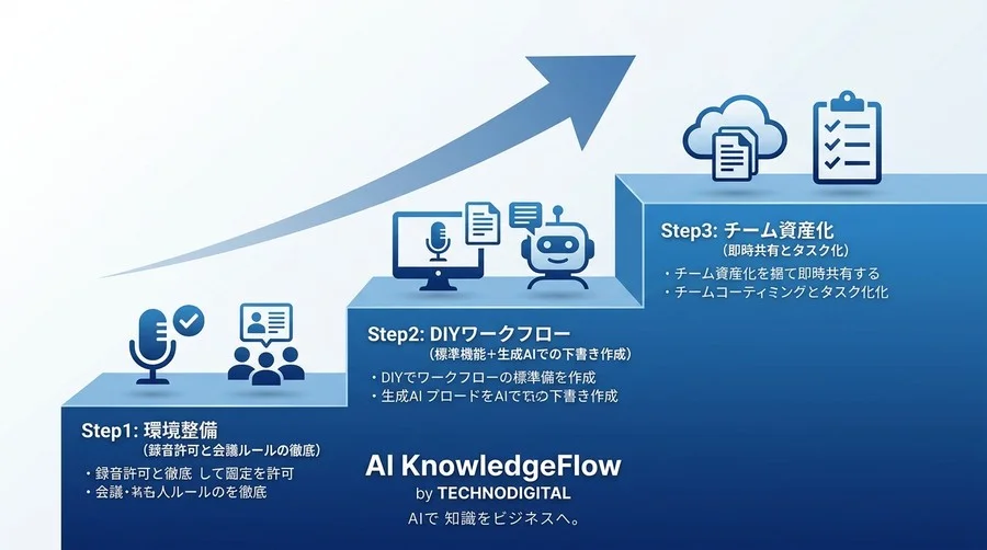 会議直後に議事録が完成。AI自動化で残業をなくす5つの実践的ヒント - Conclusion Image