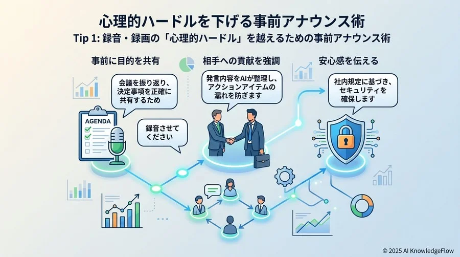 Tip 1：録音・録画の「心理的ハードル」を越えるための事前アナウンス術 - Section Image
