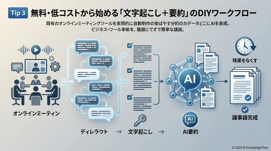 Tip 3：無料・低コストから始める「文字起こし＋要約」のDIYワークフロー - Section Image