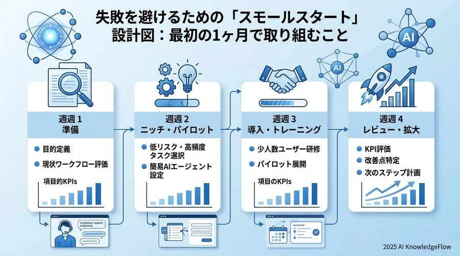 失敗を避けるための「スモールスタート」設計図：最初の1ヶ月で取り組むこと - Section Image 3