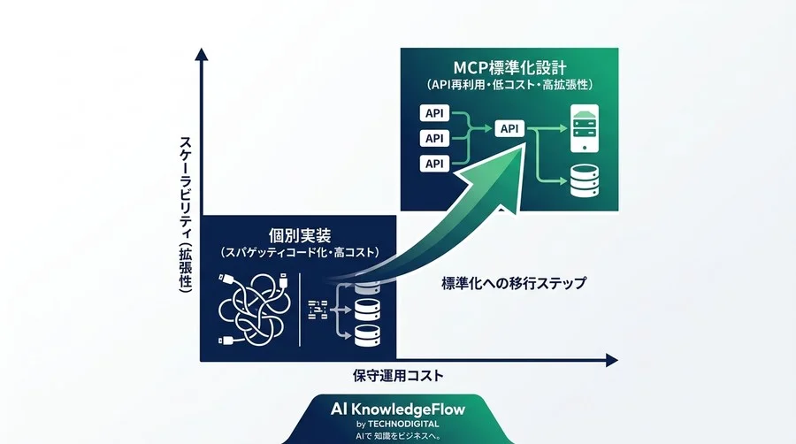 AI連携の技術負債を防ぐ。MCP（Model Context Protocol）設計概念と実践アプローチ - Conclusion Image