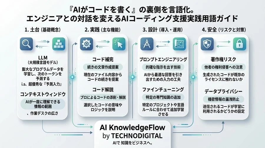「AIがコードを書く」の裏側を言語化。エンジニアとの対話を変えるGitHub Copilot実践用語ガイド - Conclusion Image