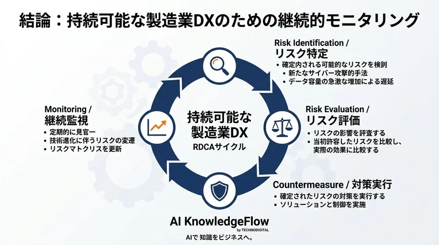 【製造業DX】他社の成功事例に潜む罠と投資判断を左右するリスク分析ガイド - Conclusion Image