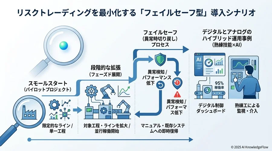 リスクを最小化する「フェイルセーフ型」導入シナリオ - Section Image 3