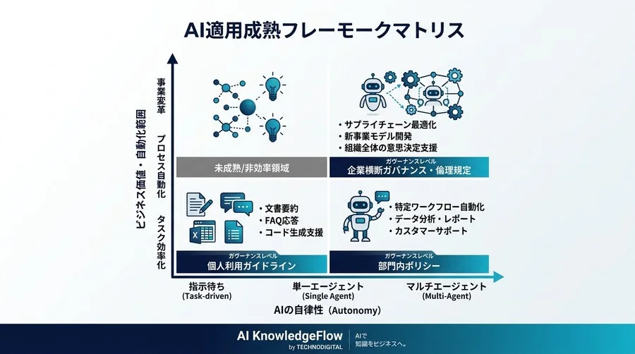 チャットAIの限界を超える。自律型AIエージェント設計の基礎と2025年に向けた4つの論理階層 - Conclusion Image
